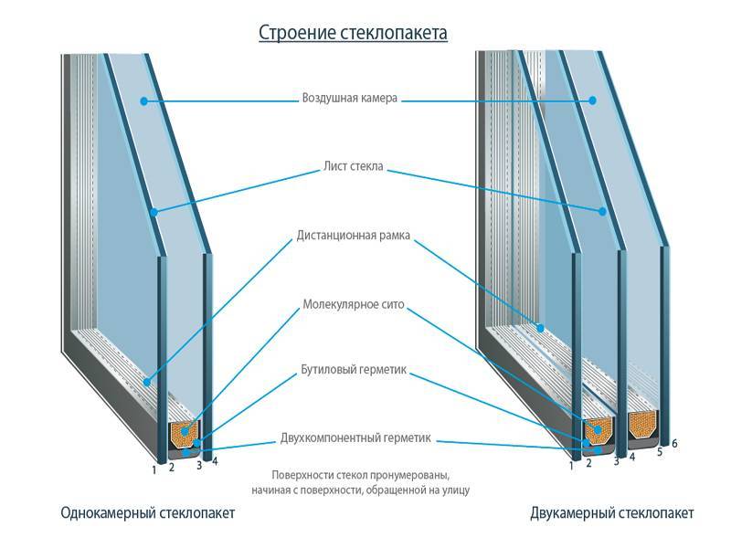 Строение стеклопакета